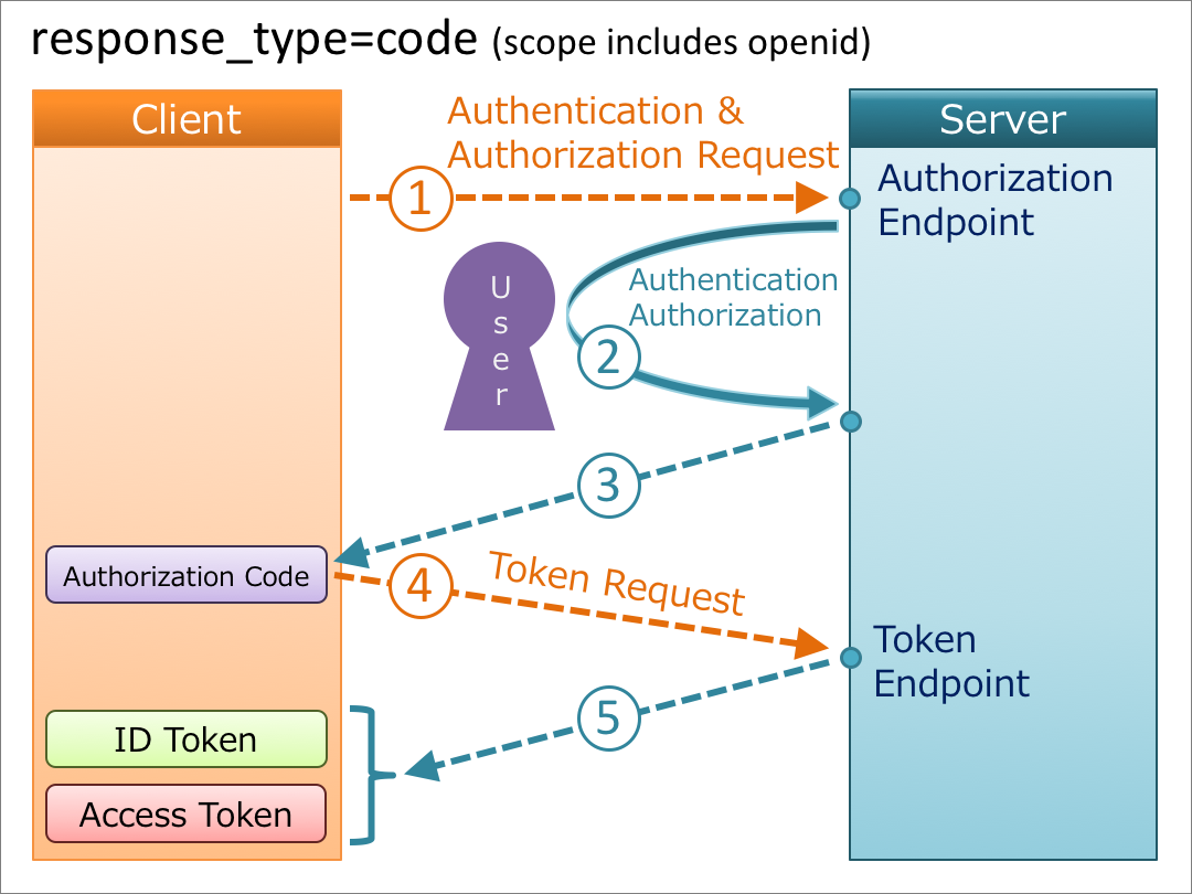 Authorization code flow